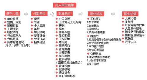 知己知彼 解鎖高級尋聘，精準(zhǔn)定位理想職業(yè)